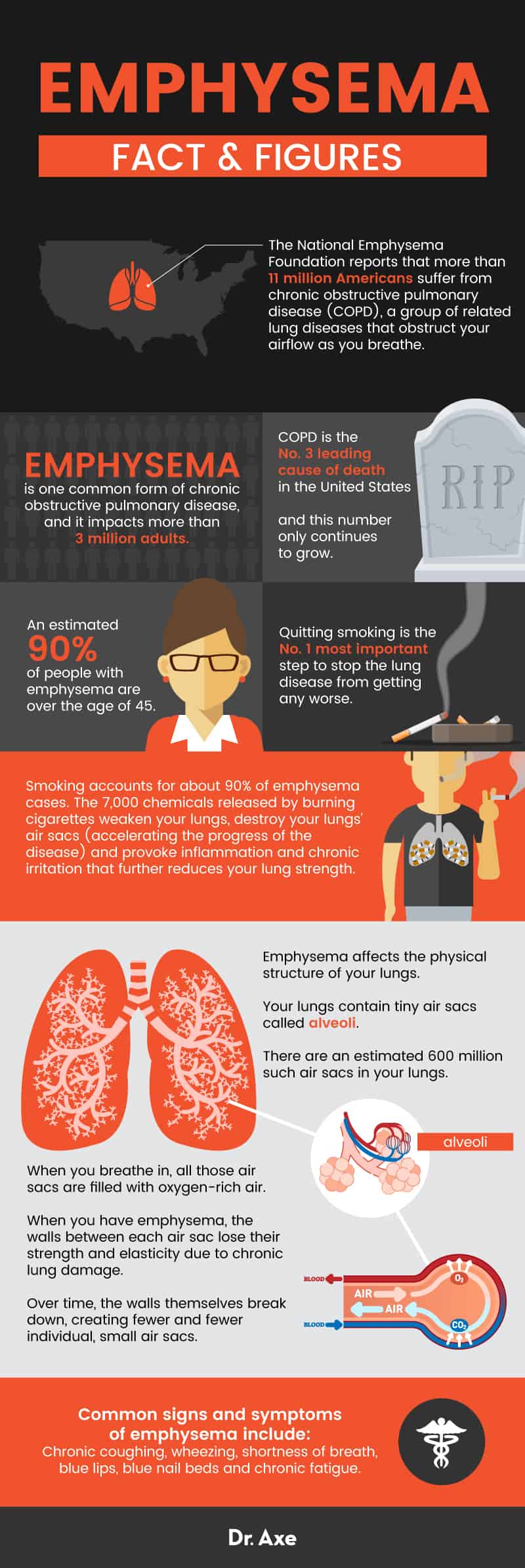 Emphysema Facts & Figures - Dr. Axe