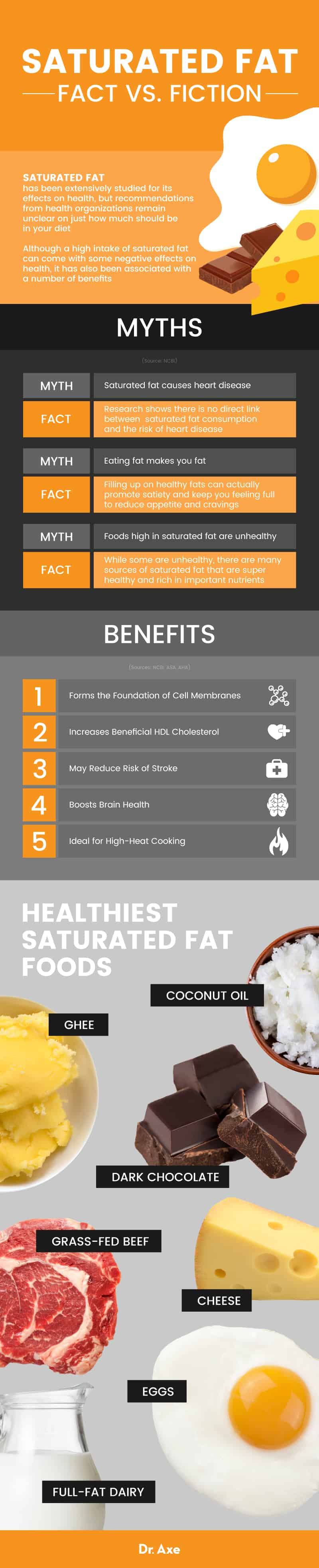 Saturated Fat: Separating Facts vs. Fiction - Dr. Axe