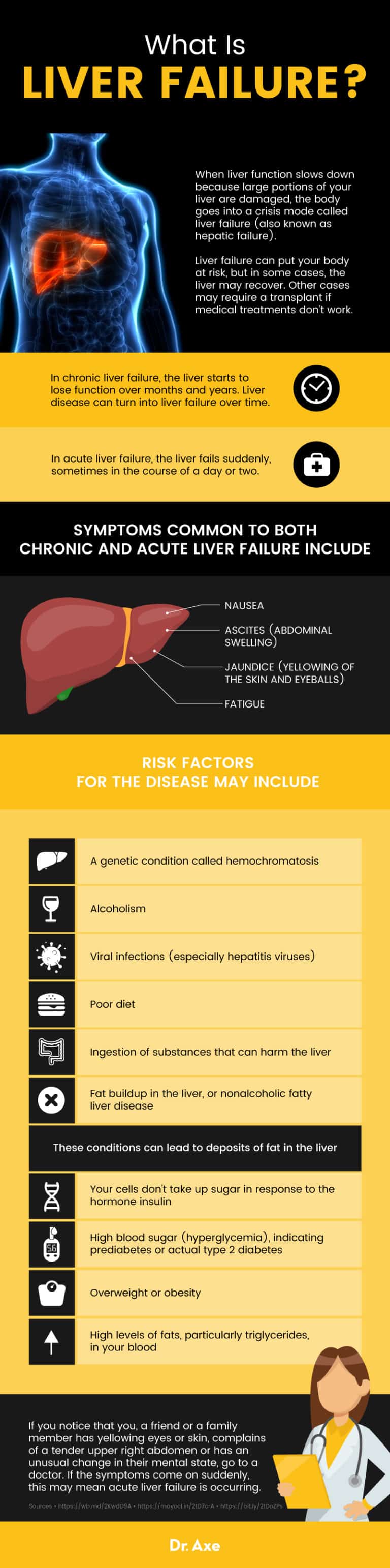 Liver Failure (+ 5 Ways to Help Manage Liver Failure Symptoms) Dr. Axe