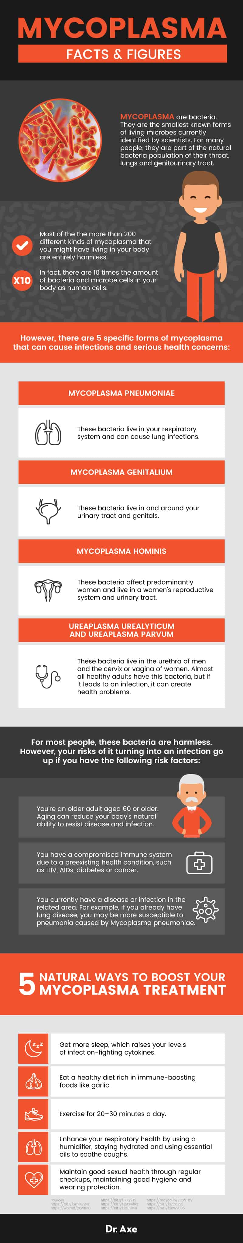 Mycoplasma +Natural Ways to Treat Mycoplasma Symptoms - Dr. Axe