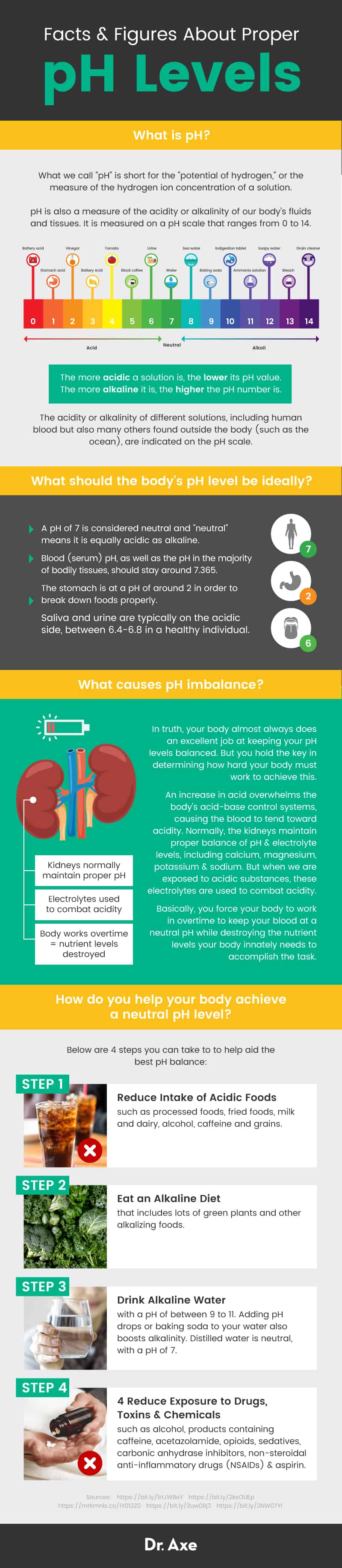 pH in the Human Body