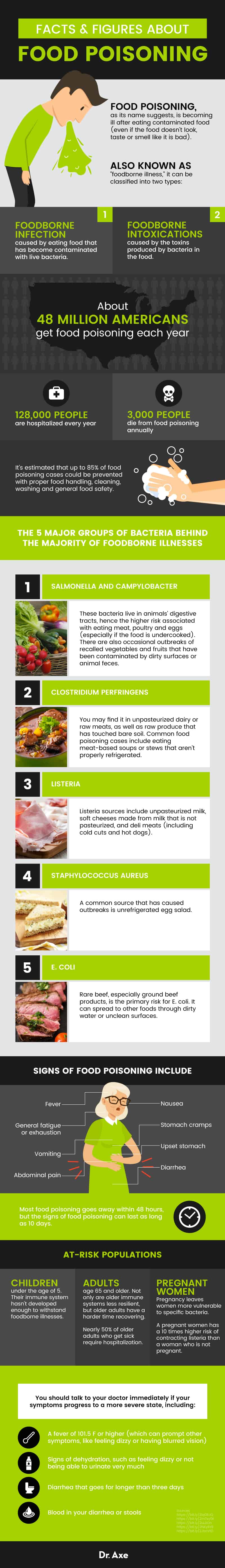 Signs of food poisoning - Dr. Axe