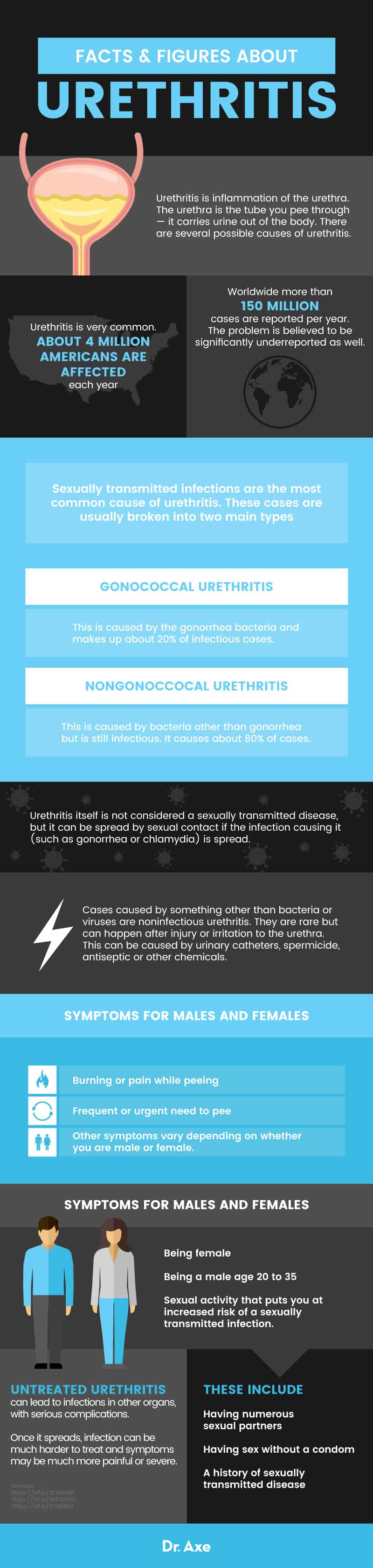 Urethritis Facts & Figures - Dr. Axe