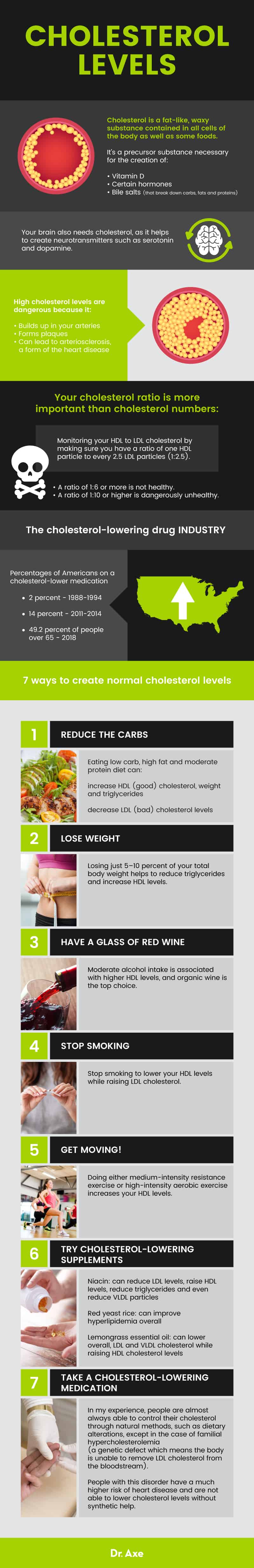 Normal cholesterol levels - Dr. Axe