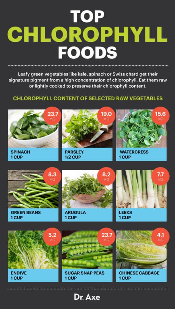 Chlorophyll benefits uses risks and side effects dr axe