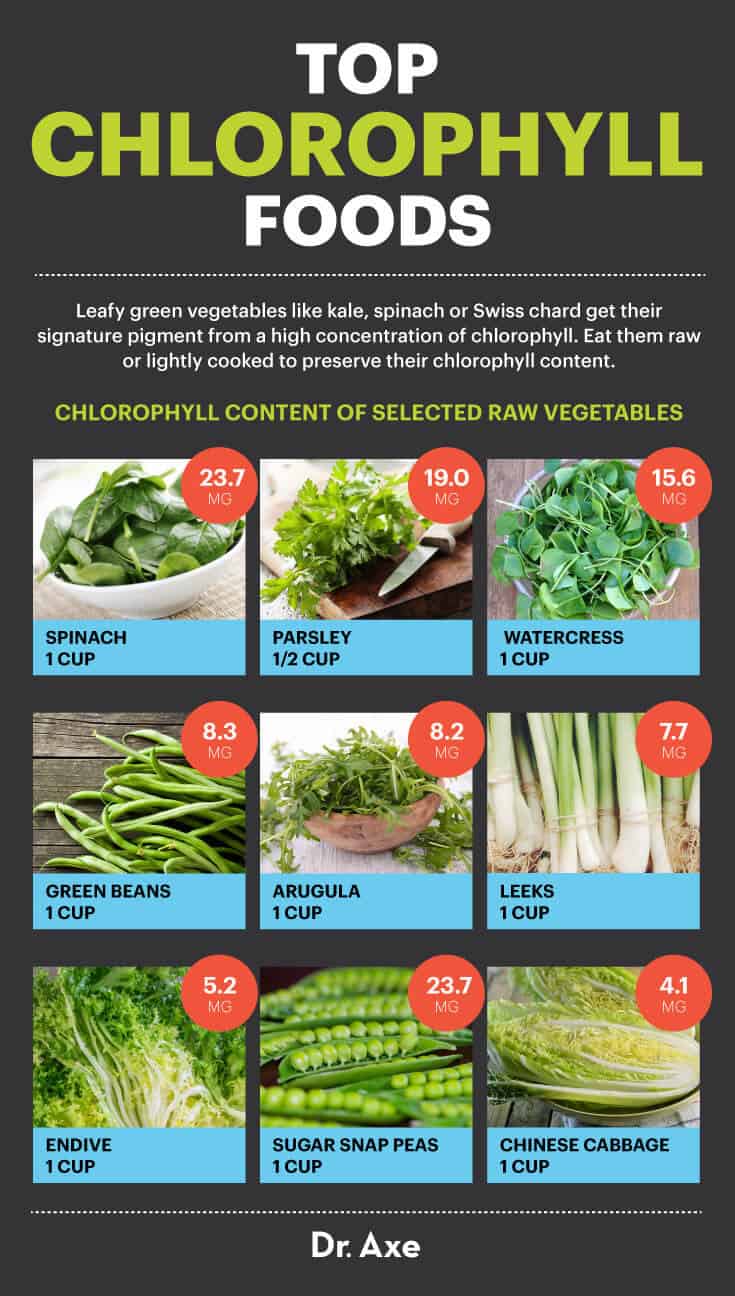Chlorophyll benefits - Dr. Axe
