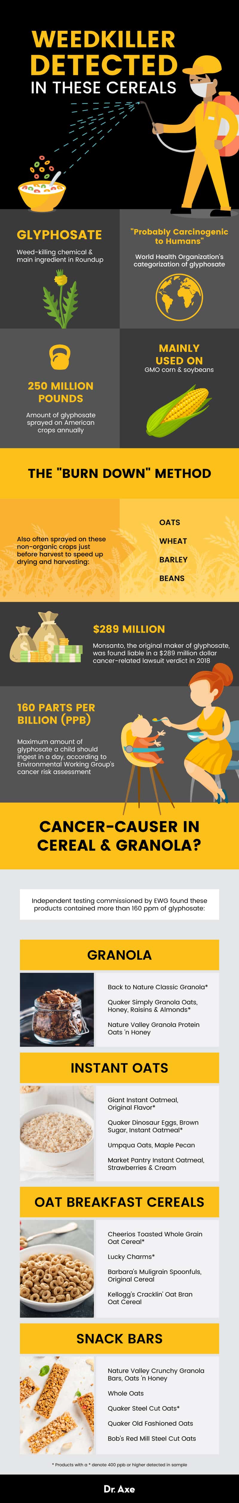 Glyphosate in cereal - Dr. Axe