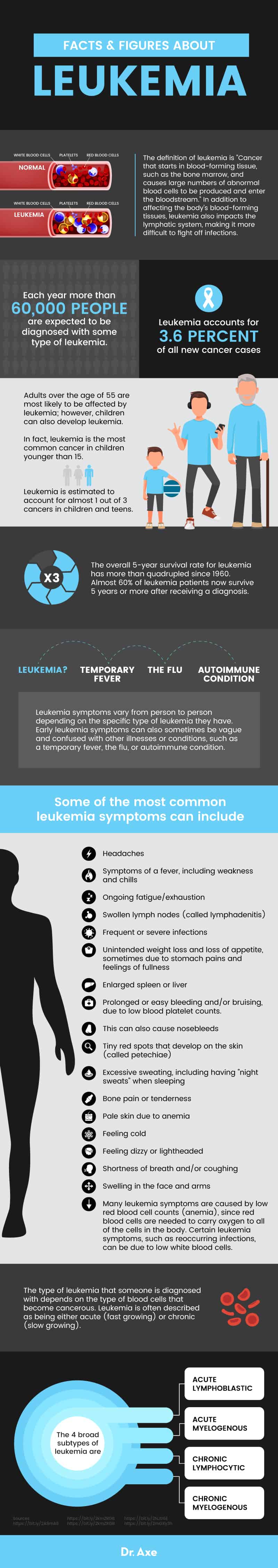 Leukemia Symptoms Facts & Figures - Dr. Axe