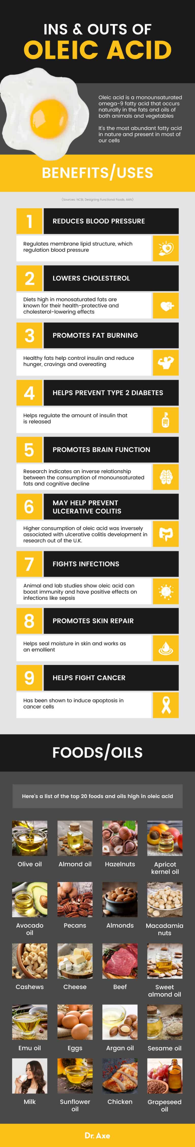 Oleic Acid Uses, Benefits, Foods, Oils and More Dr. Axe