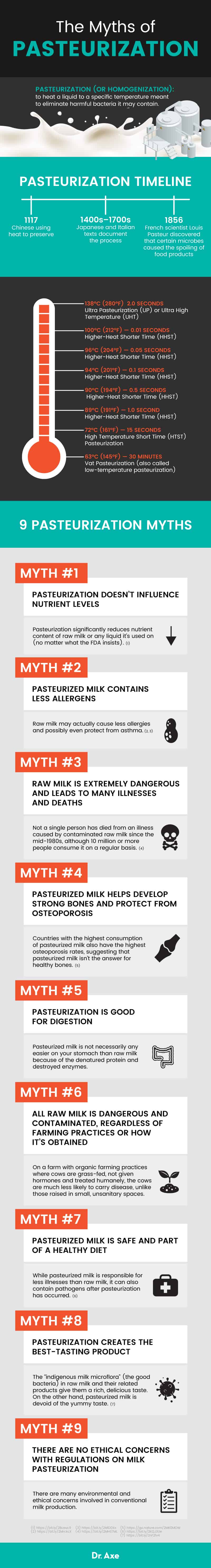 Pasteurization Myths - Dr. Axe
