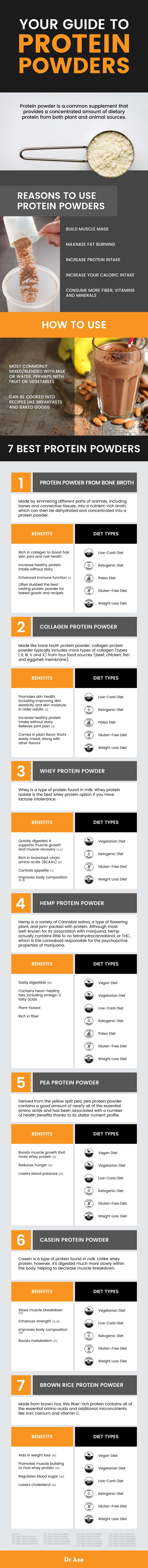Best protein powders - Dr. Axe