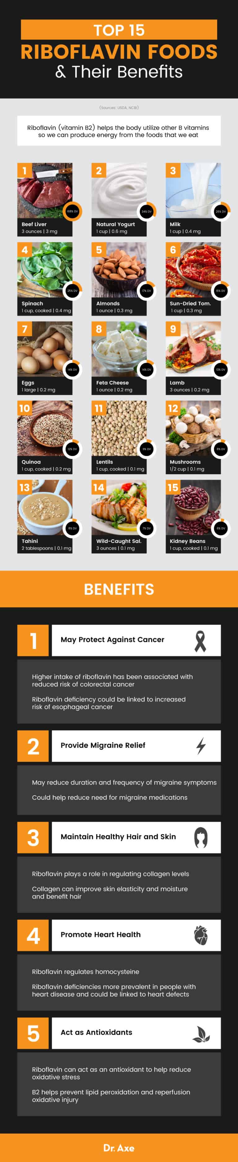 Vitamin B2 Benefits, Roles, Foods, Supplements and Dosage Dr. Axe