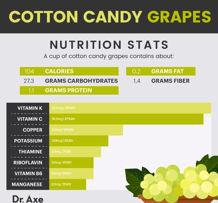 Cotton candy grapes - Dr. Axe