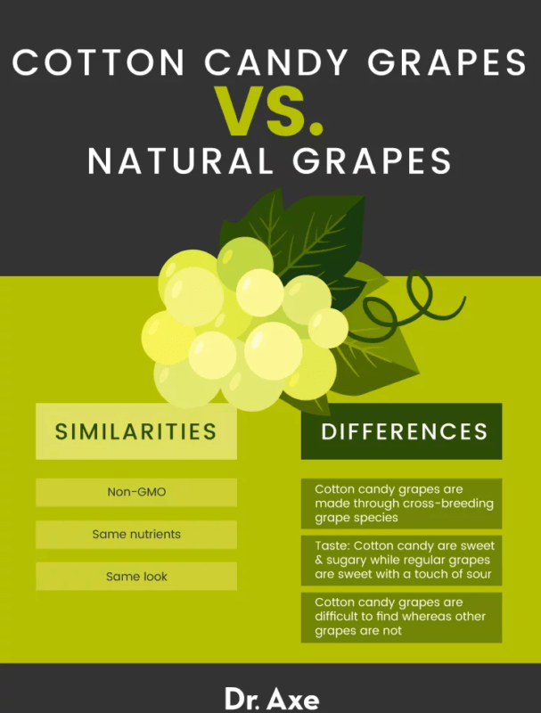 What Are Cotton Candy Grapes Benefits Nutrition Uses More Dr Axe