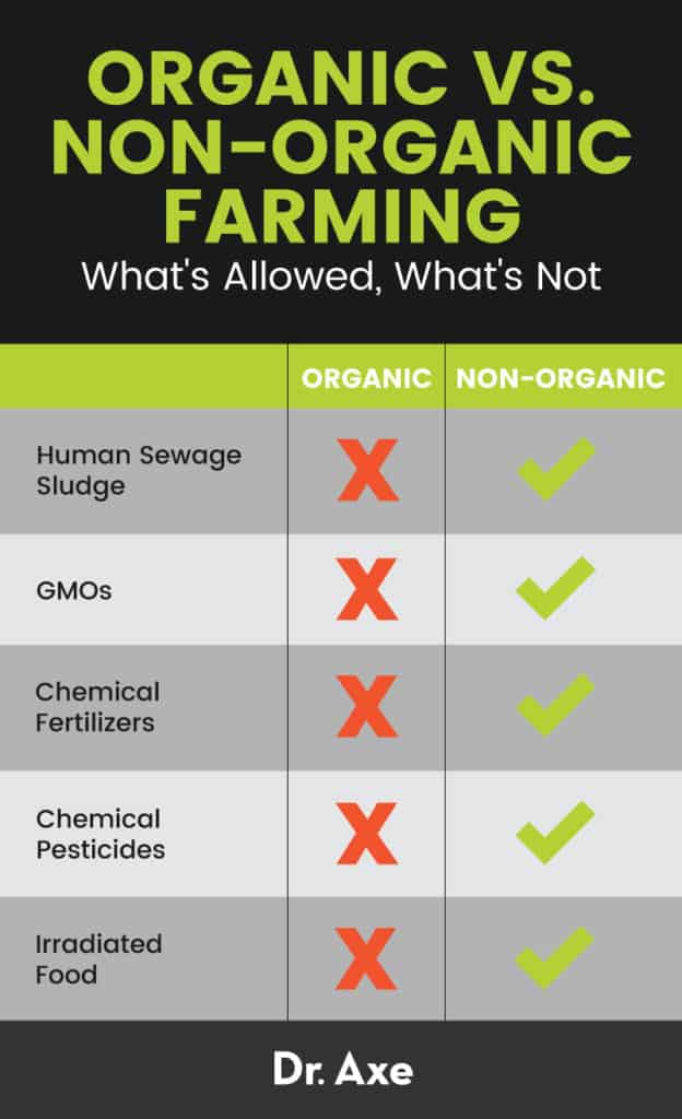 Organic Food vs. Non-Organic: Benefits of Organic Foods - Dr. Axe