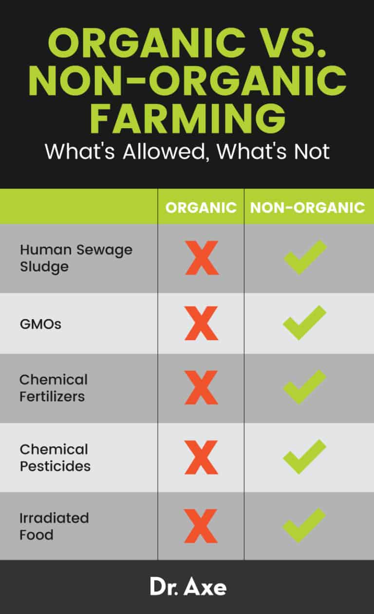 Organic Food Vs. Non-organic: Benefits Of Organic Foods - Dr. Axe