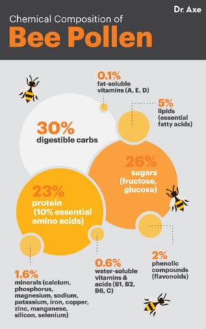 Bee Pollen Benefits, Nutrition Facts And How To Use - Dr. Axe