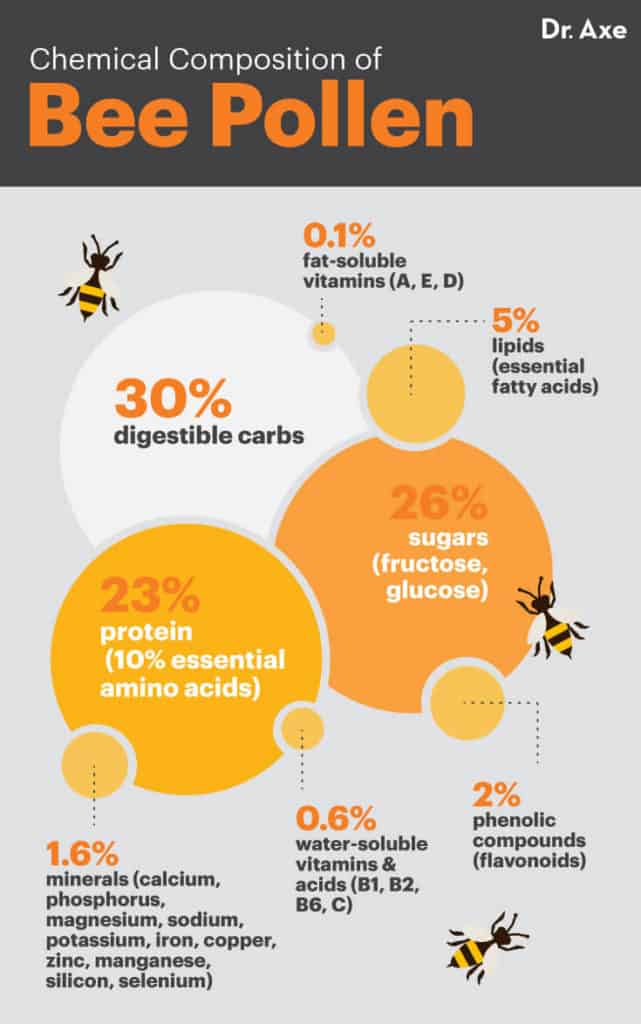 The Health Benefits of Bee Pollen