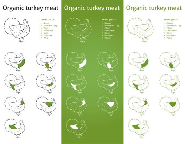 Organic turkey meat - Dr. Axe