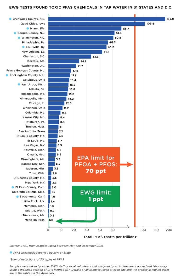 PFAS contamination - Dr. Axe