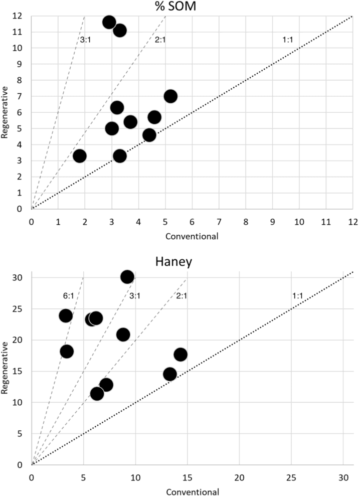 Plots of (upper) soil organic matter and (lower) Haney test soil score for regenerative farms vs their paired conventional farm.
