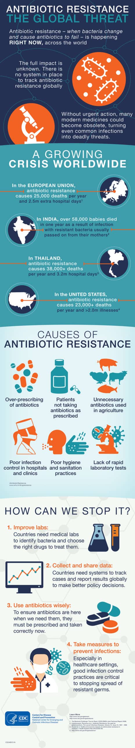 Antibiotic Resistance Infographic CDC