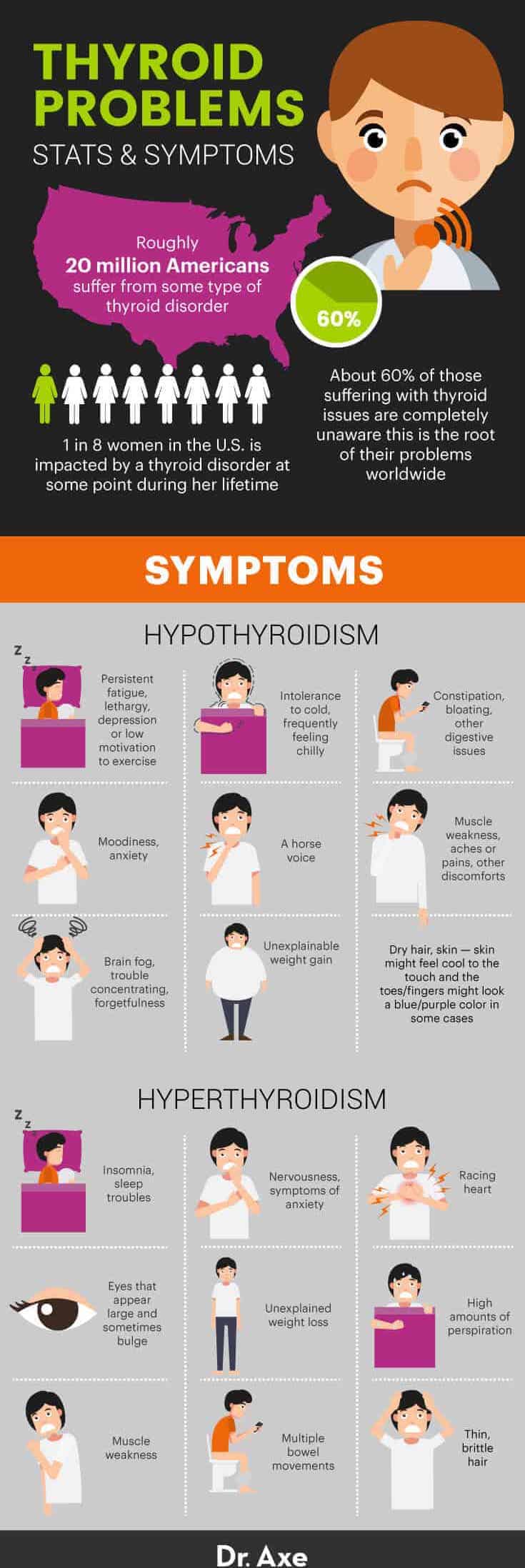 Thyroid problems stats - Dr. Axe