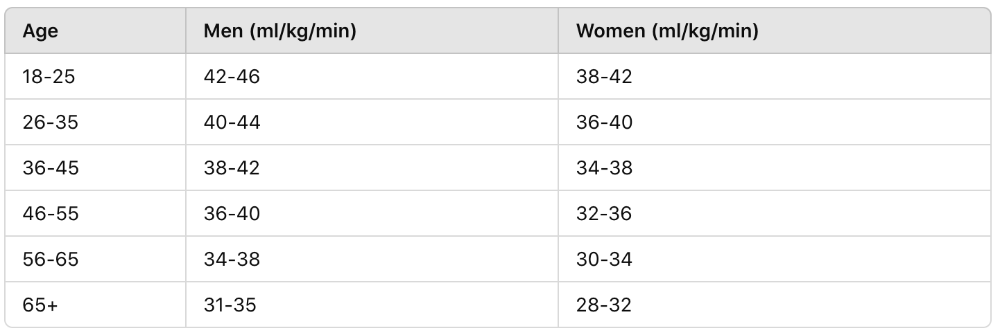 VO2 max chart - Dr. Axe