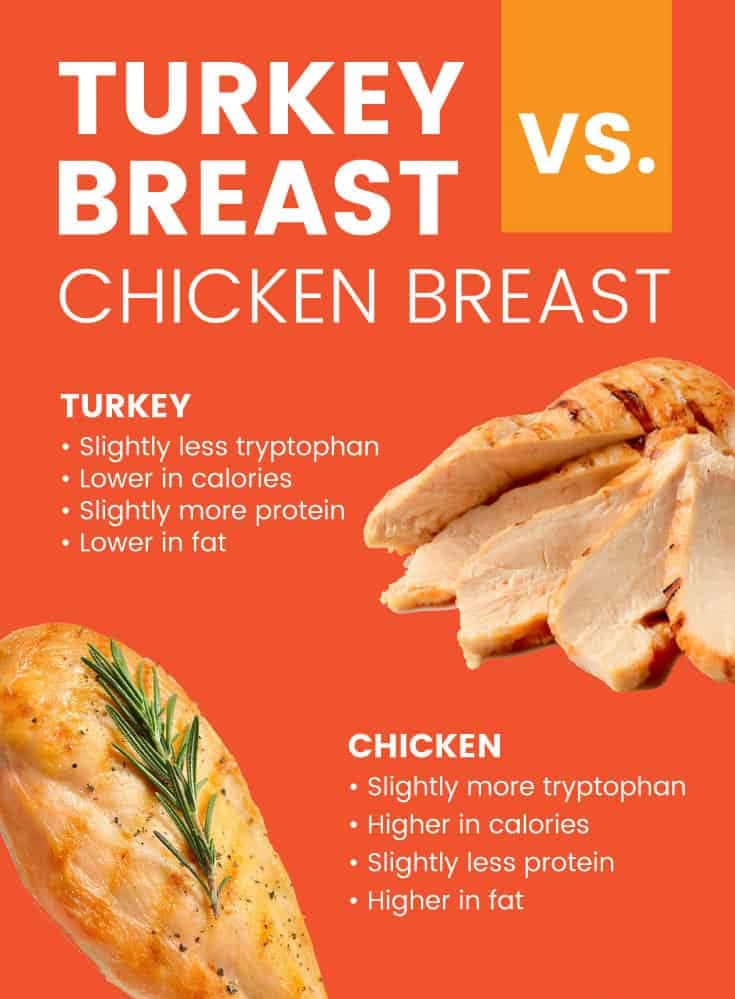 Turkey breast vs. chicken breast