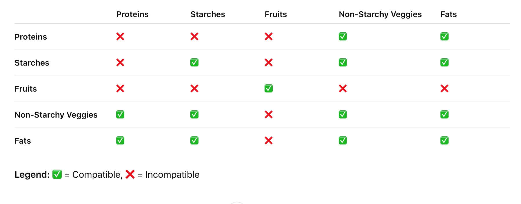 Food combining chart
