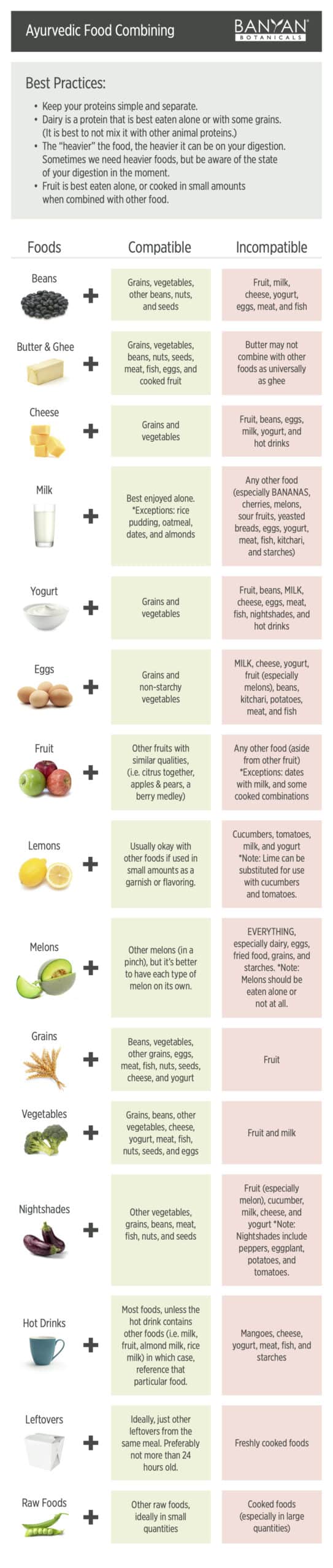 Ayurvedic food combining chart
