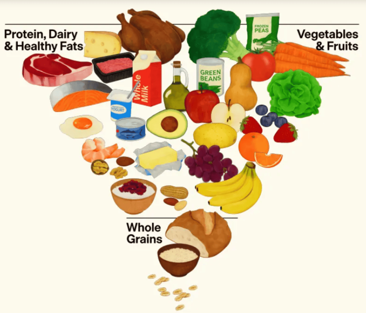 Inverted food pyramid